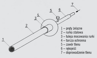 Cięcie termiczne metali