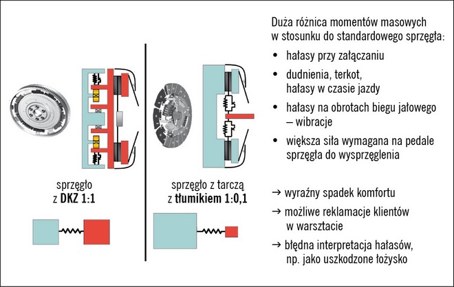 dwumasowe koła zamachowe