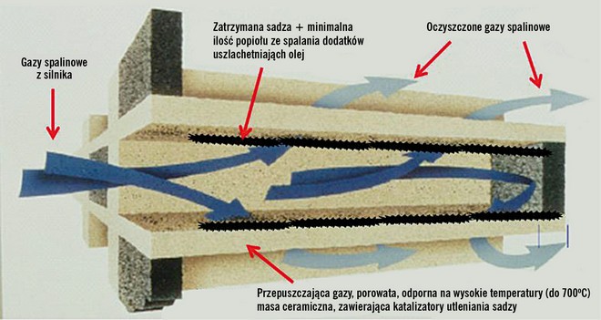 oleje niskopopiołowe