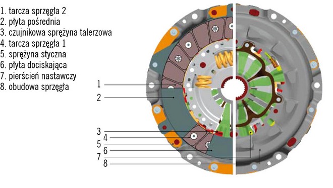 sprzęgła