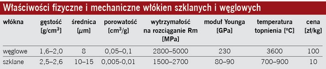 materiały konstrukcyjne