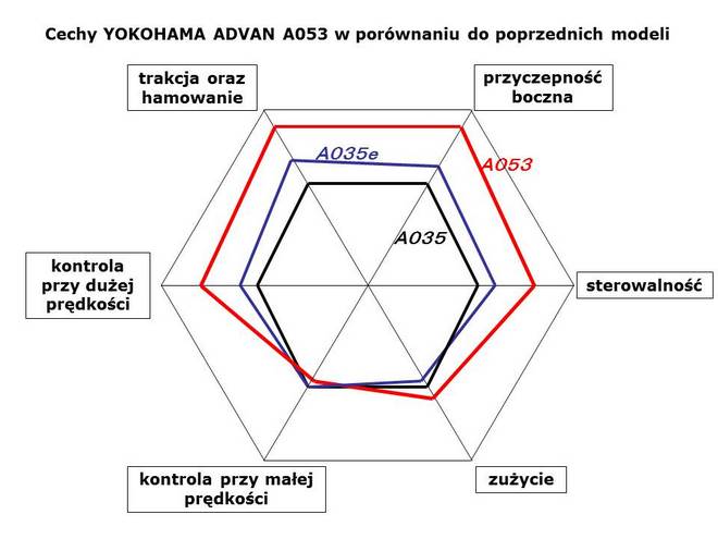 Yokohama Advan A053