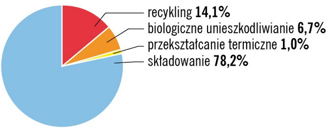 gospodarowanie odpadami