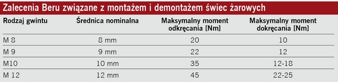 świece żarowe