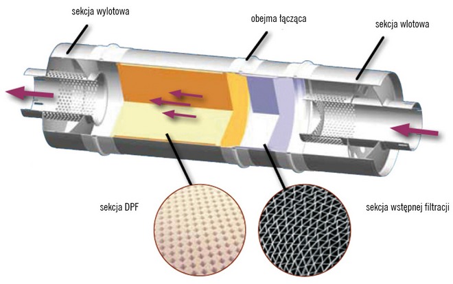 filtry DPF