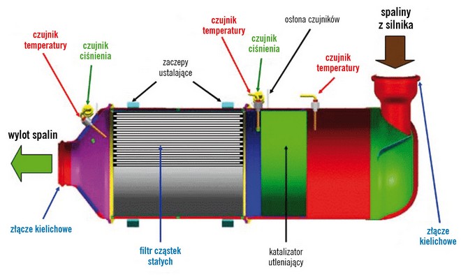 filtry DPF