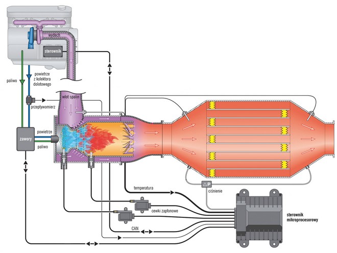 filtry DPF