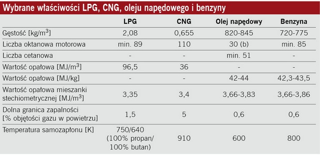 LPG/CNG