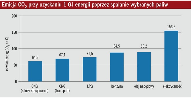 LPG/CNG