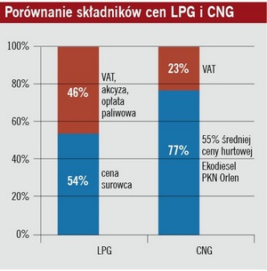 LPG/CNG