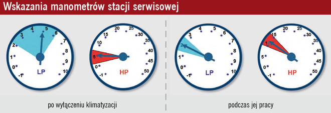 Diagnozowanie klimatyzacji w samochodach