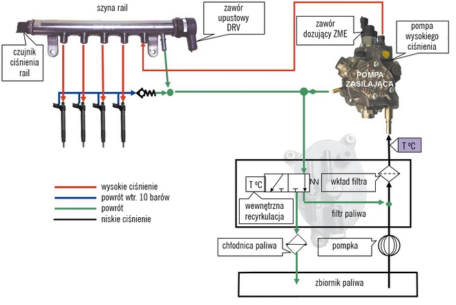 Common rail w warsztacie