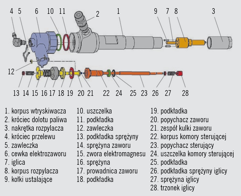 Budowa wtryskiwaczy common rail